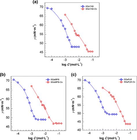 Variations In The Equilibrium Surface Tension γ With A Bsetab B