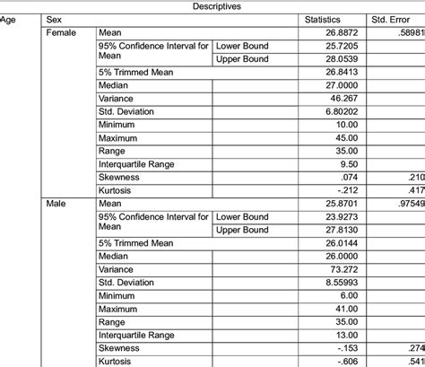 5 Descriptive Statistics Of Age By Sex Download Scientific Diagram