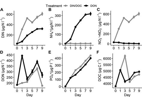 Nutrient concentration (mean ± SE) of (A) dissolved inorganic N (DIN ...