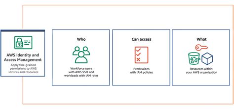 Identity And Access Management Geeksforgeeks