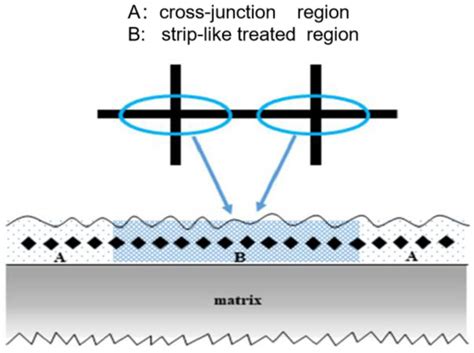 Effect Of Reticulate Unit Spacing On Microstructure And Properties Of