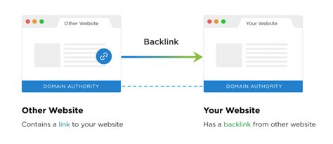 Was Sind Backlinks Und Wie Bekommt Man Sie Seoptimer