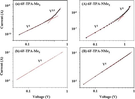 Experimental Symbols And Fitted Solid Lines I V Curves For The