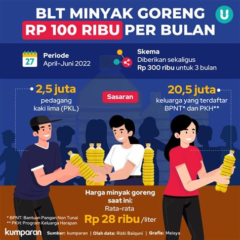 Infografik Rincian Blt Minyak Goreng Rp Ribu Per Bulan Kumparan