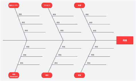 無料で使える特性要因図 テンプレート（エクセル・パワポと連携） | Lucidspark