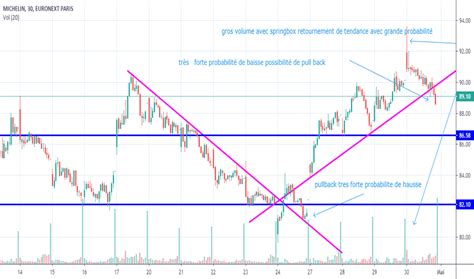 ML Prix De L Action Et Graphique EURONEXT ML TradingView