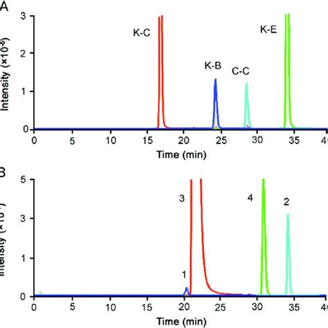 The Hplc Chromatogram Of Test Sample Of Compound Ketoconazole And