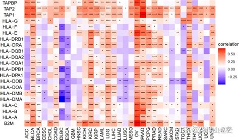 Tcga单基因免疫相关泛癌分析 进阶版本 知乎