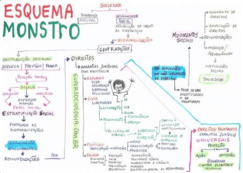 Mapa Mental Sobre Movimentos Sociais LIBRAIN