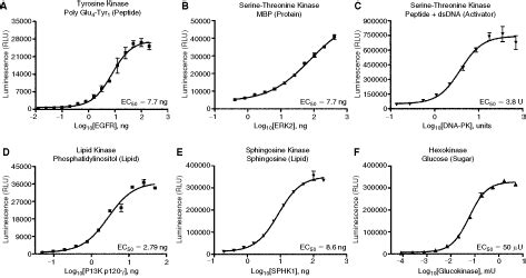 Adp Glo A Bioluminescent And Homogeneous Adp Monitoring Assay For