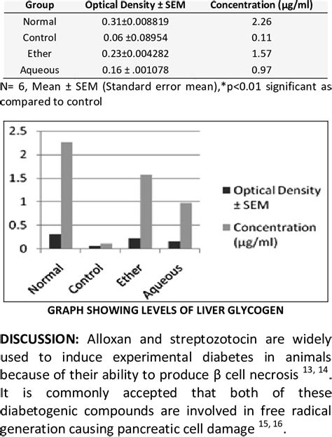 LEVELS OF LIVER GLYCOGEN | Download Table