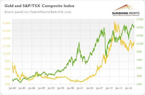 Gold Tsx Composite Index Explained Sunshine Profits