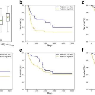 Integrative Analysis Improves Stratification Of Moderate Risk Patients