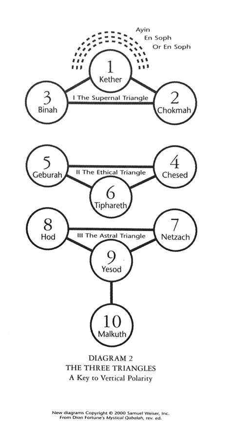 Kabbalah The Three Triads Gnostic Muse