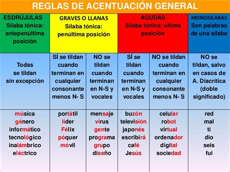 Reglas Generales De Acentuación En ImÁgenes 9 Imagenes Educativas