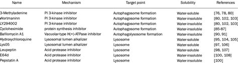 Autophagy inhibitors. | Download Table