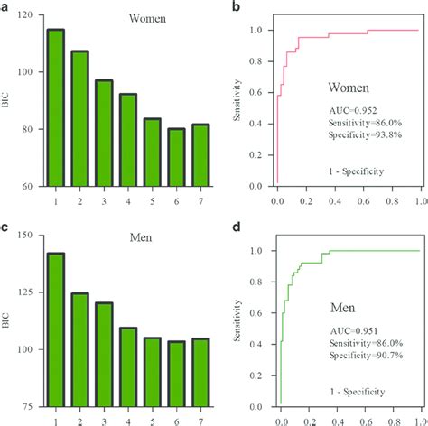 Identification And Validation Of The Two Sex Specific Biomarker Panels