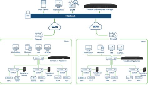 Solution Architecture Ot Security