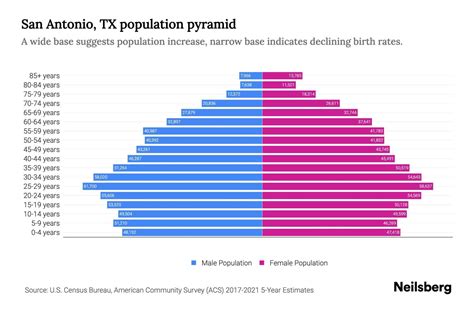 San Antonio Population 2024 Projection - Olwen Elizabeth