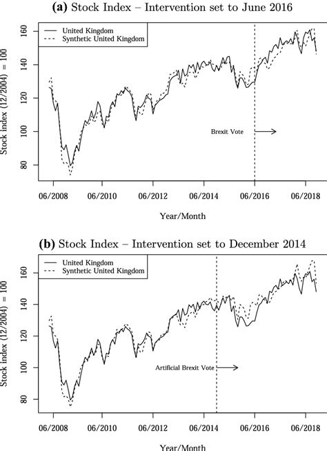 Brexit Vote Had No Impact On The Stock Index Download Scientific Diagram