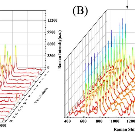 Sers Spectra Of 1 × 10⁻⁶ M R6g From 15 Random Points On A Sers