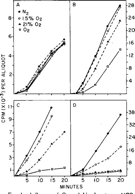 Figure 1 From Inhibition Of Photosynthesis By Oxygen In Isolated