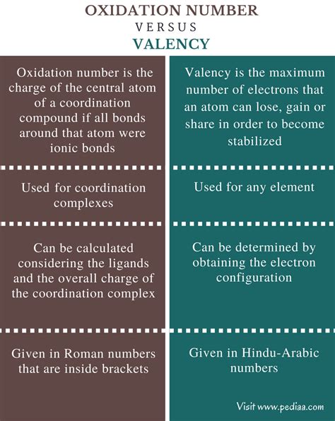 Difference Between Oxidation Number and Valency | Definition ...