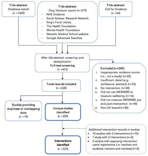 Ijerph Free Full Text What Works To Improve Wellbeing A Rapid