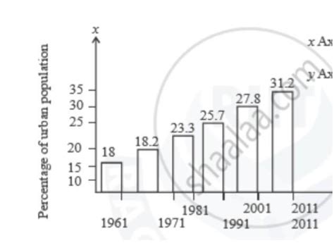 Draw Bar Graph Latest Five Years Average Rainfall In Arunachal Pradesh