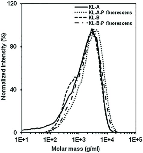 Size Exclusion Chromatogram Of Kl A And Kl B Showing Molar Mass