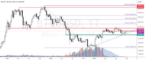 Btc Bitcoin Przymiarka Do Hossy Dla Binance Btcbusd Autorstwa