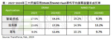 Trendforce集邦咨询：ai需求高涨，2024年server Dram单机平均搭载容量年增预估173，领先其他应用 集邦咨询