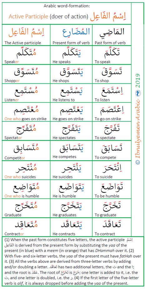 Learning Arabic Msa Fabienne Active Participle The Subject The AF7