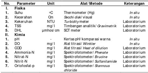 Kajian Karakteristik Kualitas Air Dengan Parameter Fisika Kimia Di Situ
