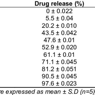 Cumulative Release Profile Of The Optimized Formulation Mean SD