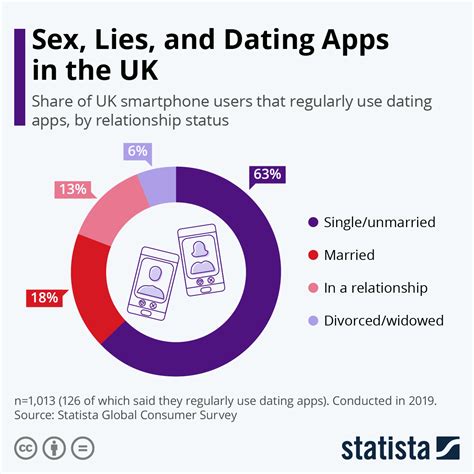 Chart Sex Lies And Dating Apps In The UK Statista