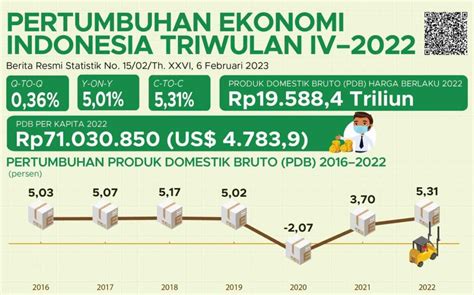 Ekonomi Indonesia Tahun Tumbuh Persen Kantor Berita Sawit