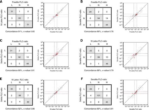 Concordance Analysis Concordance Analysis Of The FLC Ratio Clinical