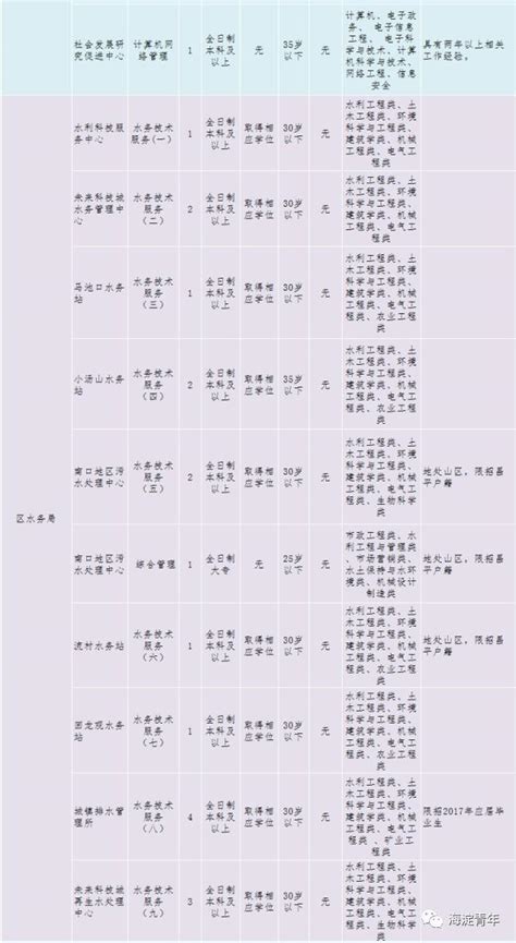 「招聘」抓緊看！昌平2017年面向社會公開招聘事業單位工作人員173名！ 每日頭條