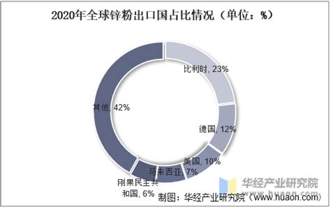 2021年全球及中国锌粉行业市场现状及发展趋势分析，防腐涂料锌粉需求前景广阔「图」华经情报网华经产业研究院