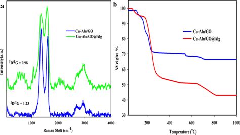 A Raman And B Tga Spectra Of The Synthesized Composites Download