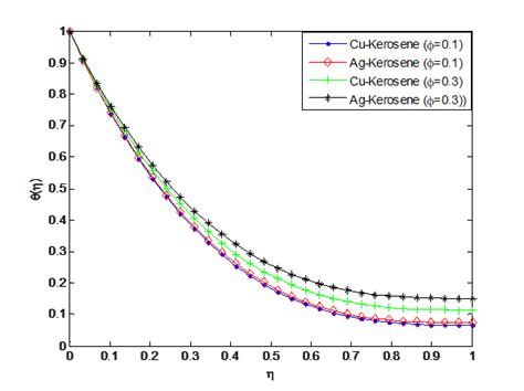 And 15 Depict The Influence Of Non Uniform Heat Source Sink Parameter