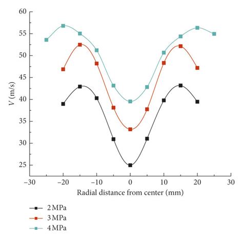 Radial velocity curve of Section 4. | Download Scientific Diagram