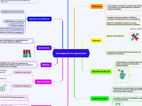 Investigaci N De Operaciones Mind Map