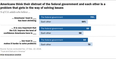 Americans Trust In Government Each Other Leaders Pew Research Center