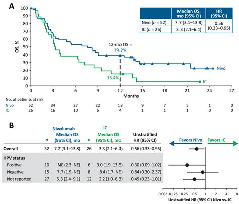 Checkmate Year Update And Subgroup Analysis Of Nivolumab As