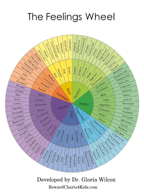 Feelings Wheel Color | PDF