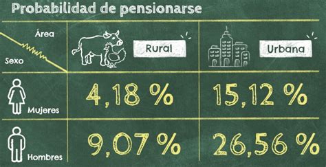 ¿por Qué Las Mujeres Se Pensionan Antes Que Los Hombres En Colombia