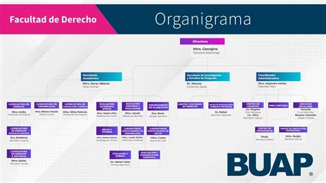 Organigrama Benemérita Universidad Autónoma de Puebla