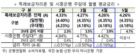 금리 경쟁력 떨어진 특례보금자리론민간 주담대보다 높아져